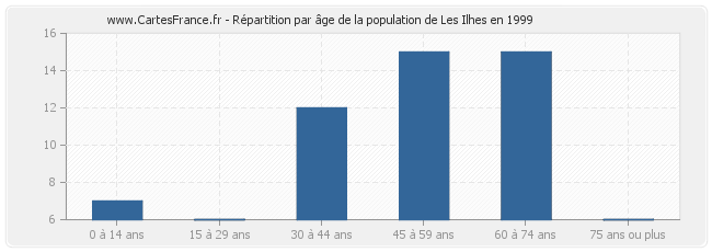 Répartition par âge de la population de Les Ilhes en 1999